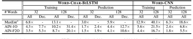 Figure 2 for AIN: Fast and Accurate Sequence Labeling with Approximate Inference Network