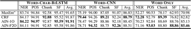 Figure 4 for AIN: Fast and Accurate Sequence Labeling with Approximate Inference Network