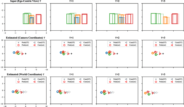 Figure 3 for ViewBirdiformer: Learning to recover ground-plane crowd trajectories and ego-motion from a single ego-centric view