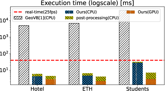 Figure 4 for ViewBirdiformer: Learning to recover ground-plane crowd trajectories and ego-motion from a single ego-centric view