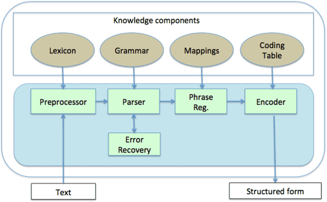 Figure 4 for Natural Language Processing in Biomedicine: A Unified System Architecture Overview