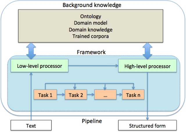 Figure 3 for Natural Language Processing in Biomedicine: A Unified System Architecture Overview
