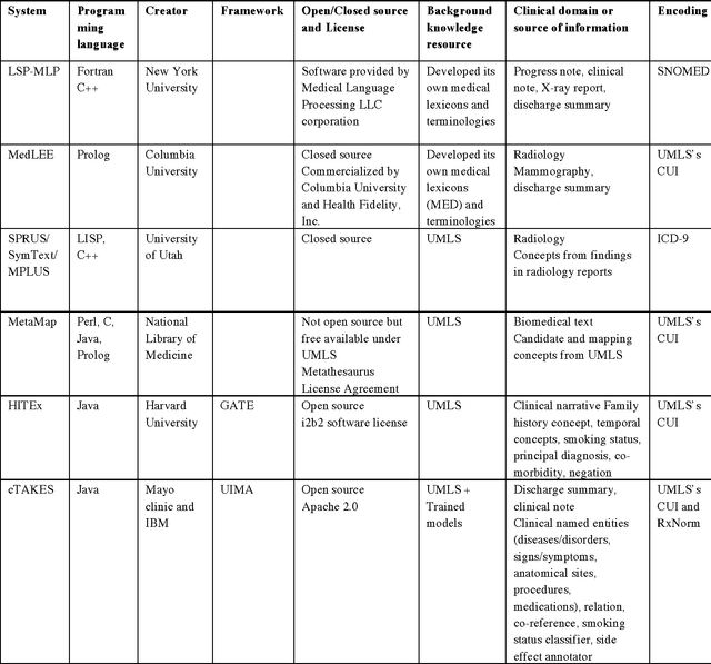 Figure 2 for Natural Language Processing in Biomedicine: A Unified System Architecture Overview