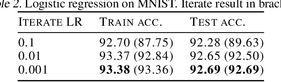 Figure 4 for Iterate Averaging Helps: An Alternative Perspective in Deep Learning