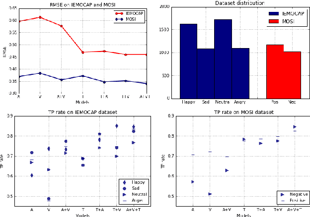 Figure 1 for Multimodal Sentiment Analysis: Addressing Key Issues and Setting up Baselines