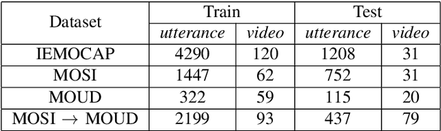 Figure 4 for Multimodal Sentiment Analysis: Addressing Key Issues and Setting up Baselines