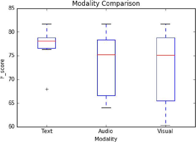 Figure 2 for Multimodal Sentiment Analysis: Addressing Key Issues and Setting up Baselines