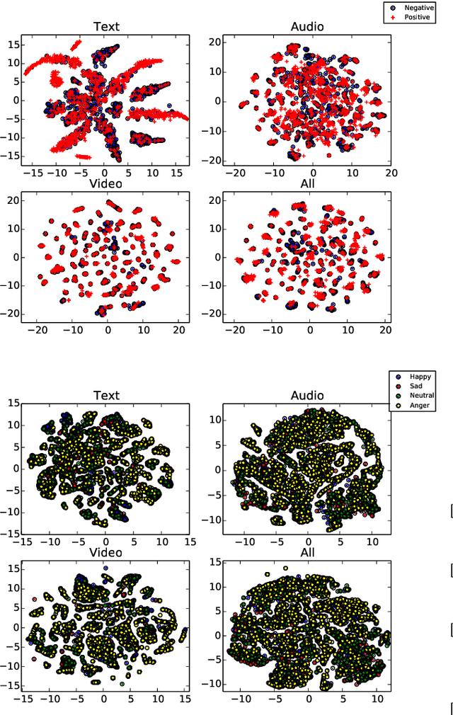 Figure 3 for Multimodal Sentiment Analysis: Addressing Key Issues and Setting up Baselines