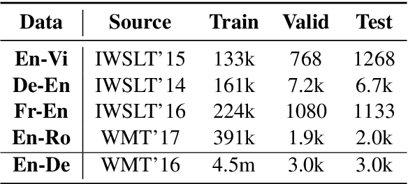 Figure 1 for Adversarial Training as Stackelberg Game: An Unrolled Optimization Approach