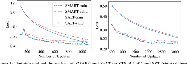 Figure 2 for Adversarial Training as Stackelberg Game: An Unrolled Optimization Approach