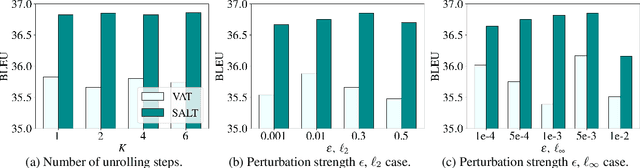 Figure 4 for Adversarial Training as Stackelberg Game: An Unrolled Optimization Approach