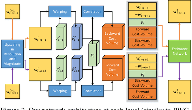 Figure 3 for SelFlow: Self-Supervised Learning of Optical Flow