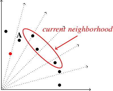 Figure 4 for A mullti- or many- objective evolutionary algorithm with global loop update