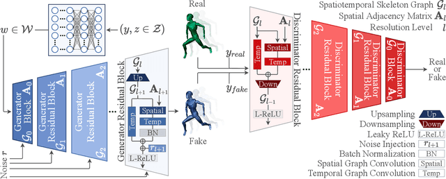 Figure 3 for Generative Adversarial Graph Convolutional Networks for Human Action Synthesis