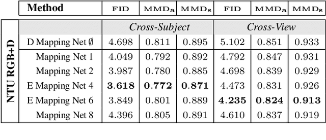 Figure 4 for Generative Adversarial Graph Convolutional Networks for Human Action Synthesis