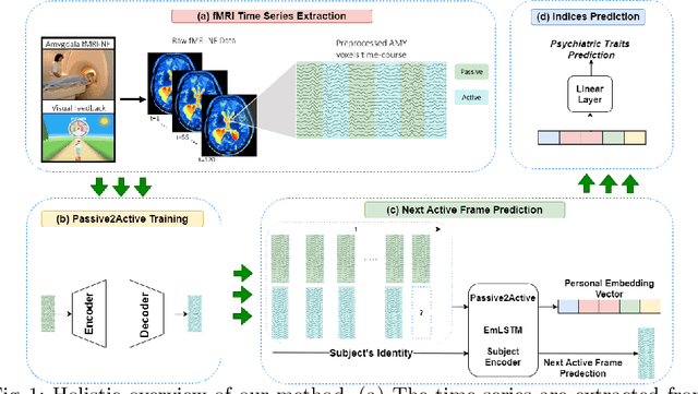 Figure 1 for Learning Personal Representations from fMRIby Predicting Neurofeedback Performance
