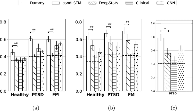 Figure 4 for Learning Personal Representations from fMRIby Predicting Neurofeedback Performance