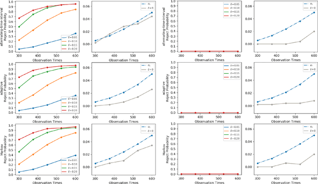 Figure 2 for A Reinforcement Learning Framework for Time-Dependent Causal Effects Evaluation in A/B Testing