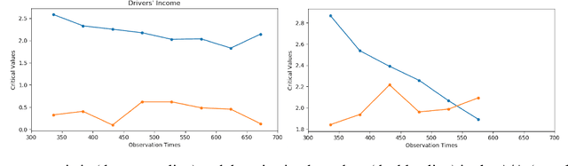 Figure 3 for A Reinforcement Learning Framework for Time-Dependent Causal Effects Evaluation in A/B Testing