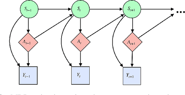 Figure 1 for A Reinforcement Learning Framework for Time-Dependent Causal Effects Evaluation in A/B Testing