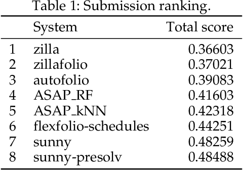 Figure 1 for ICON Challenge on Algorithm Selection