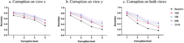 Figure 4 for Disentangled Variational Information Bottleneck for Multiview Representation Learning