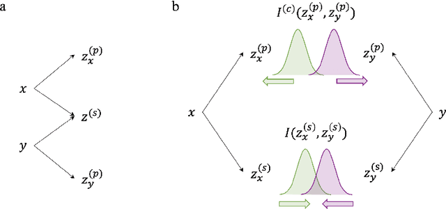 Figure 1 for Disentangled Variational Information Bottleneck for Multiview Representation Learning