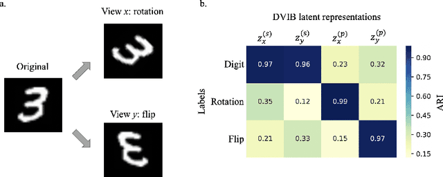 Figure 3 for Disentangled Variational Information Bottleneck for Multiview Representation Learning