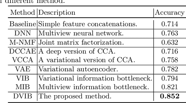 Figure 2 for Disentangled Variational Information Bottleneck for Multiview Representation Learning