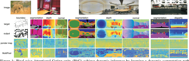 Figure 1 for Pixel-wise Attentional Gating for Parsimonious Pixel Labeling