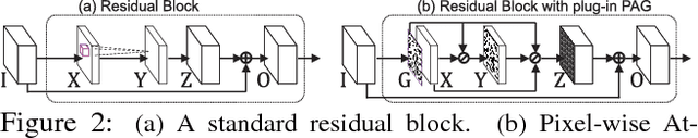 Figure 3 for Pixel-wise Attentional Gating for Parsimonious Pixel Labeling