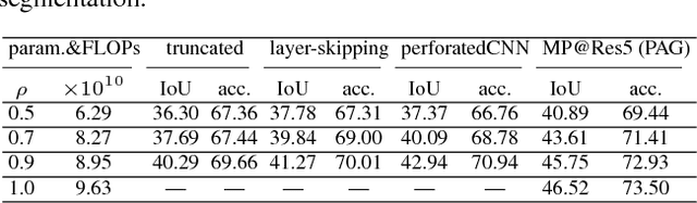 Figure 4 for Pixel-wise Attentional Gating for Parsimonious Pixel Labeling