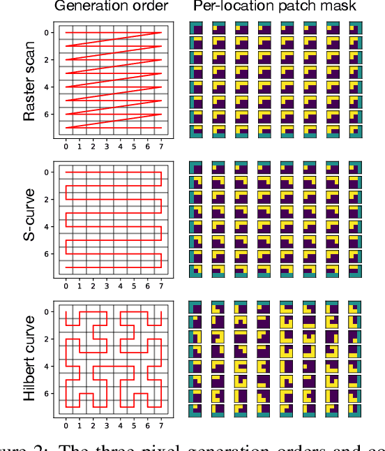 Figure 3 for Locally Masked Convolution for Autoregressive Models