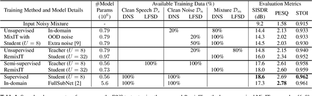 Figure 2 for Continual self-training with bootstrapped remixing for speech enhancement