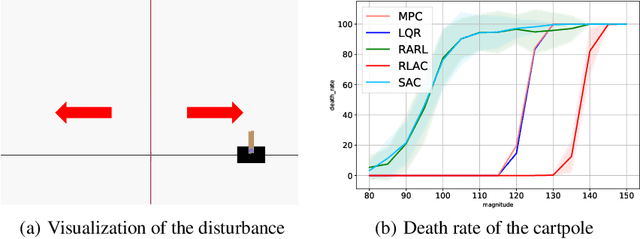 Figure 1 for $H_\inf$ Model-free Reinforcement Learning with Robust Stability Guarantee
