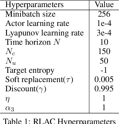 Figure 2 for $H_\inf$ Model-free Reinforcement Learning with Robust Stability Guarantee