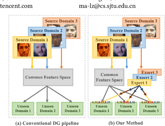 Figure 1 for Adaptive Mixture of Experts Learning for Generalizable Face Anti-Spoofing