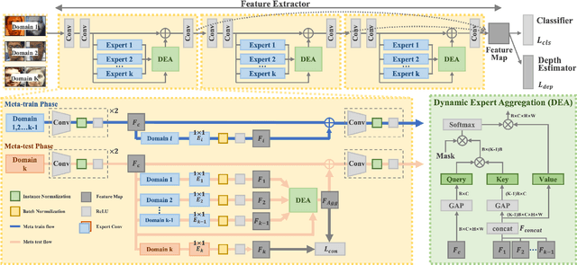 Figure 3 for Adaptive Mixture of Experts Learning for Generalizable Face Anti-Spoofing