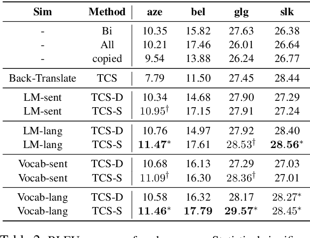 Figure 3 for Target Conditioned Sampling: Optimizing Data Selection for Multilingual Neural Machine Translation