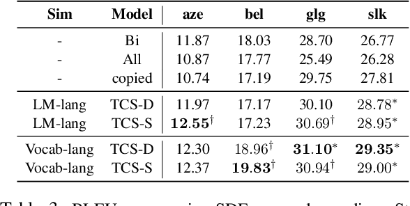 Figure 4 for Target Conditioned Sampling: Optimizing Data Selection for Multilingual Neural Machine Translation
