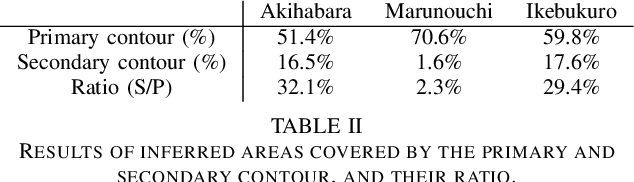 Figure 3 for Quantifying urban streetscapes with deep learning: focus on aesthetic evaluation