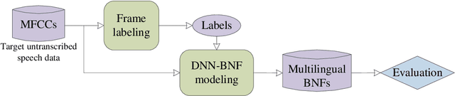Figure 1 for Exploiting Cross-Lingual Knowledge in Unsupervised Acoustic Modeling for Low-Resource Languages