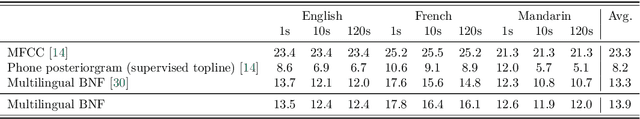 Figure 4 for Exploiting Cross-Lingual Knowledge in Unsupervised Acoustic Modeling for Low-Resource Languages