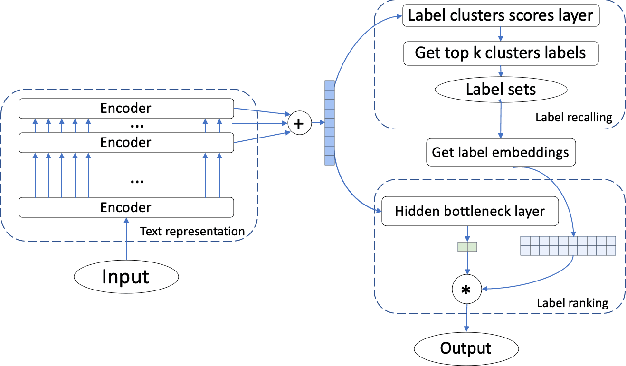 Figure 1 for LightXML: Transformer with Dynamic Negative Sampling for High-Performance Extreme Multi-label Text Classification