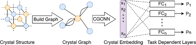 Figure 1 for MT-CGCNN: Integrating Crystal Graph Convolutional Neural Network with Multitask Learning for Material Property Prediction