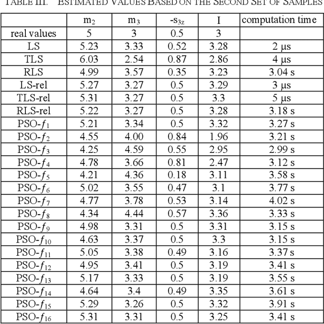Figure 3 for Use of PSO in Parameter Estimation of Robot Dynamics; Part Two: Robustness