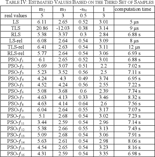 Figure 4 for Use of PSO in Parameter Estimation of Robot Dynamics; Part Two: Robustness