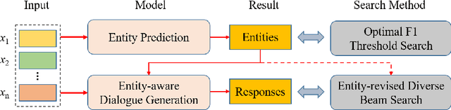 Figure 1 for More but Correct: Generating Diversified and Entity-revised Medical Response