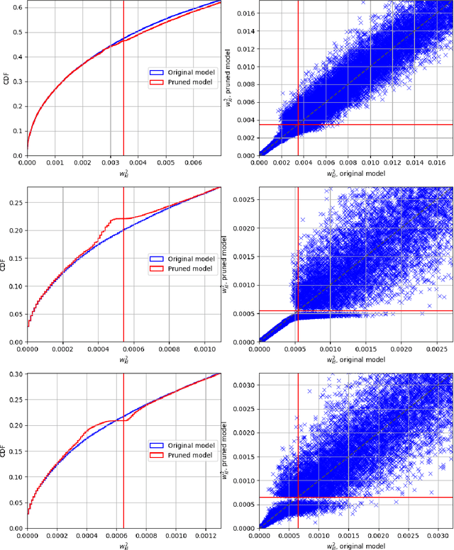 Figure 1 for Learned Threshold Pruning