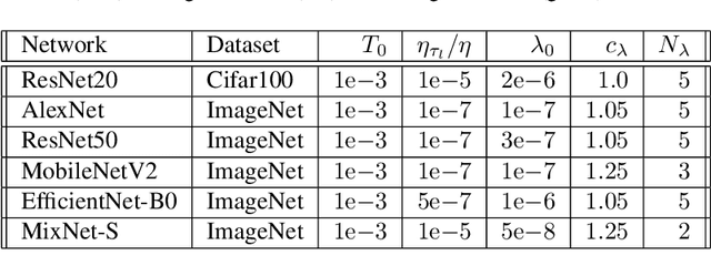 Figure 2 for Learned Threshold Pruning